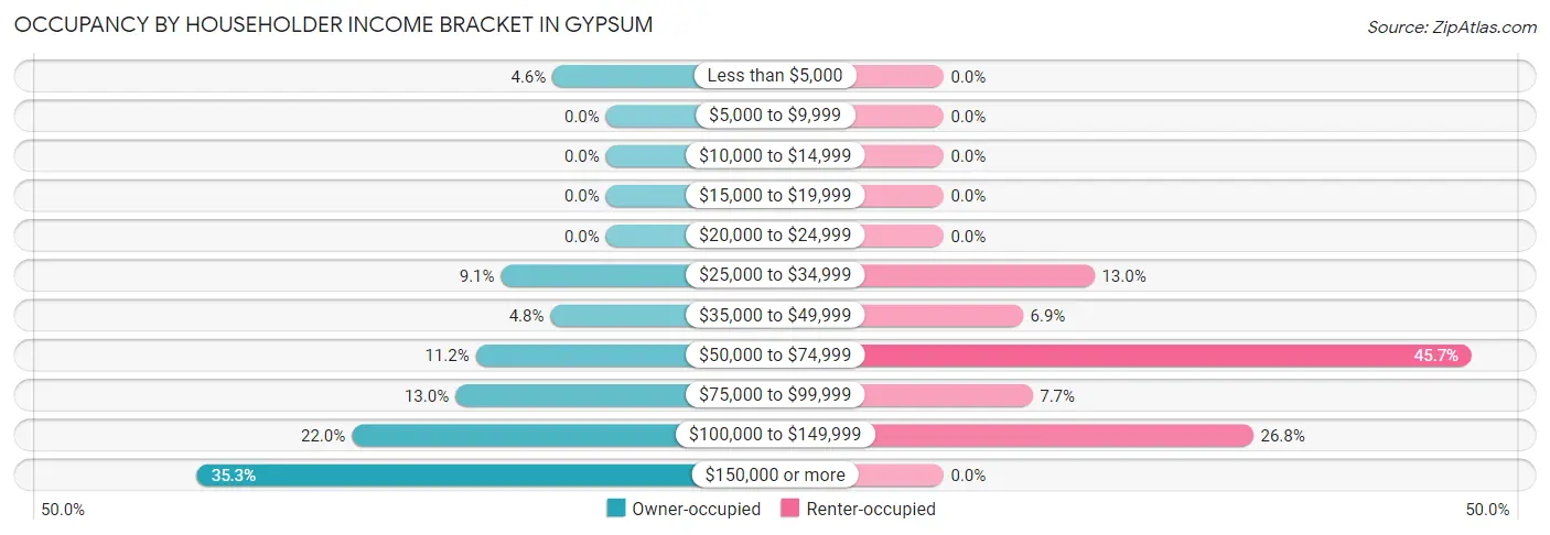 Occupancy by Householder Income Bracket in Gypsum