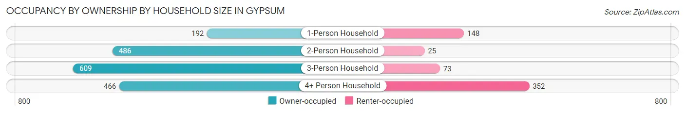 Occupancy by Ownership by Household Size in Gypsum