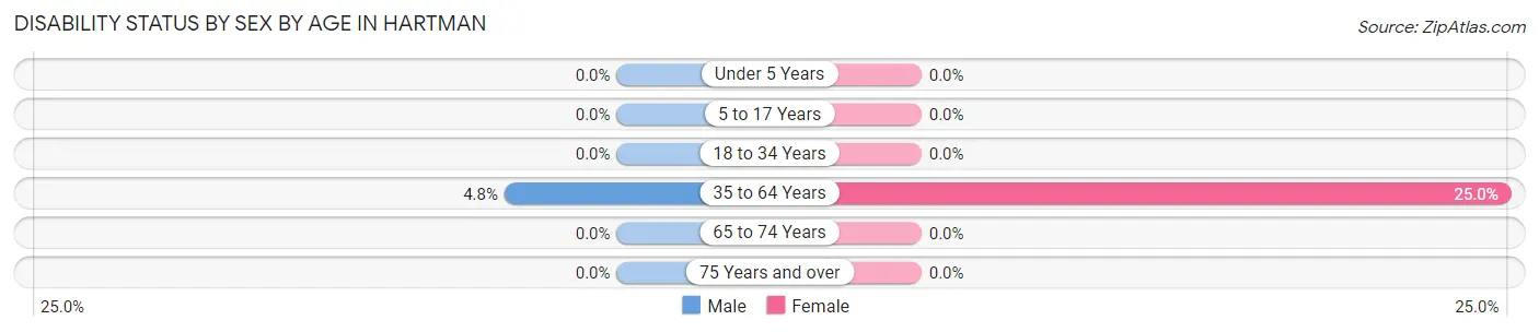 Disability Status by Sex by Age in Hartman