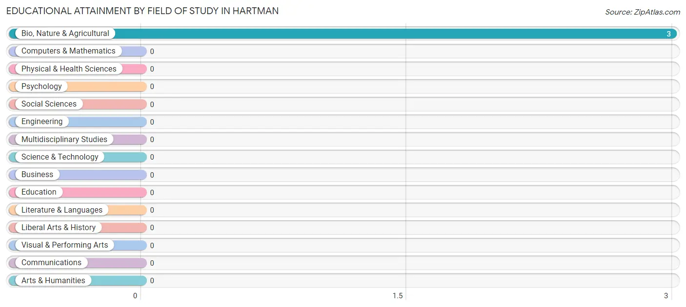 Educational Attainment by Field of Study in Hartman