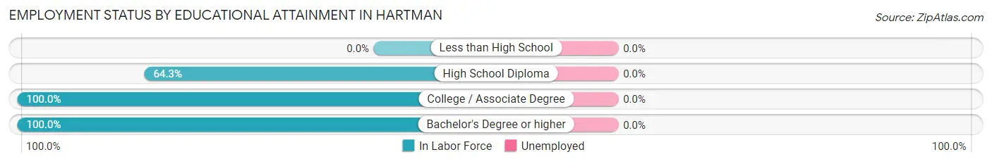 Employment Status by Educational Attainment in Hartman