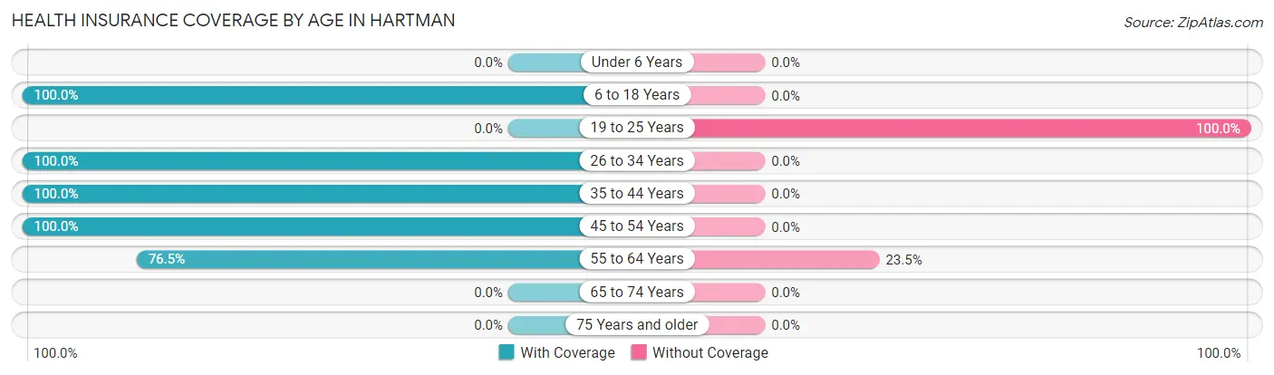 Health Insurance Coverage by Age in Hartman