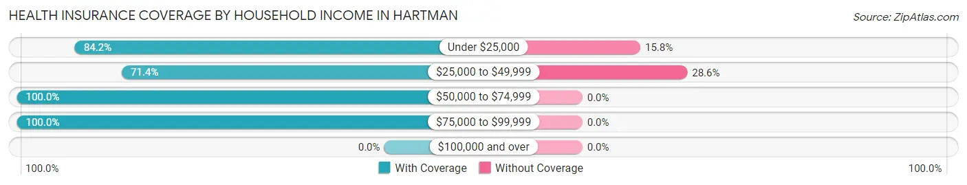 Health Insurance Coverage by Household Income in Hartman