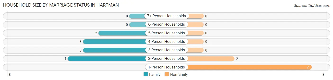Household Size by Marriage Status in Hartman