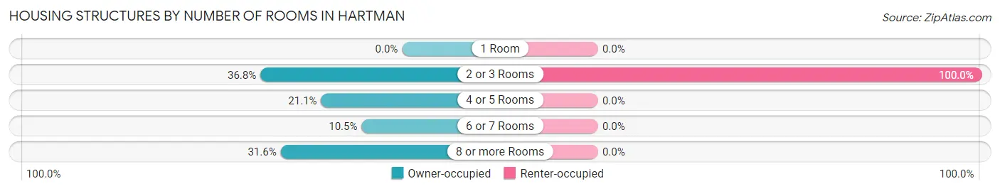 Housing Structures by Number of Rooms in Hartman