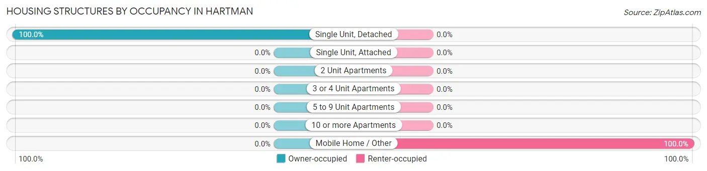 Housing Structures by Occupancy in Hartman
