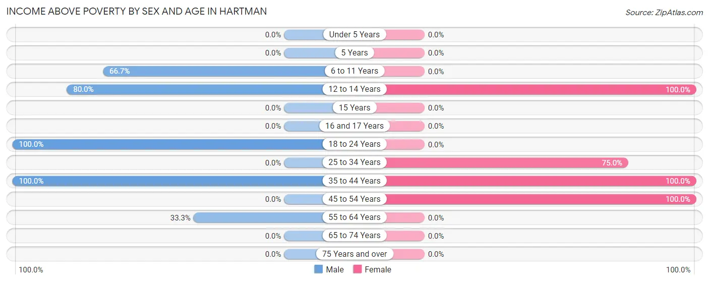 Income Above Poverty by Sex and Age in Hartman