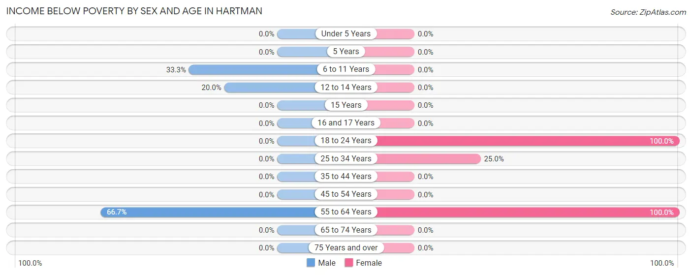 Income Below Poverty by Sex and Age in Hartman