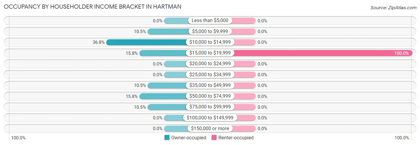 Occupancy by Householder Income Bracket in Hartman