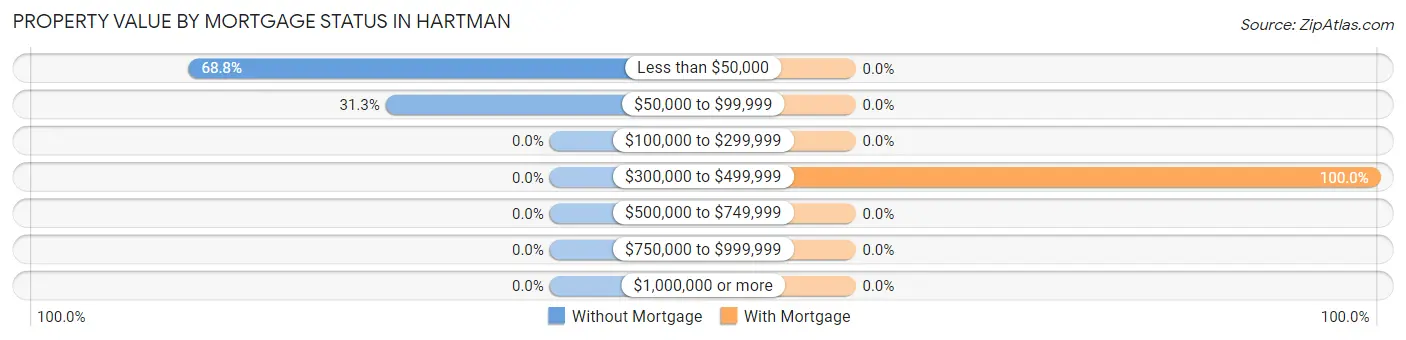 Property Value by Mortgage Status in Hartman