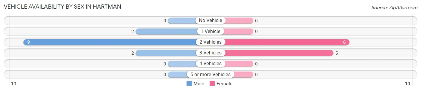 Vehicle Availability by Sex in Hartman