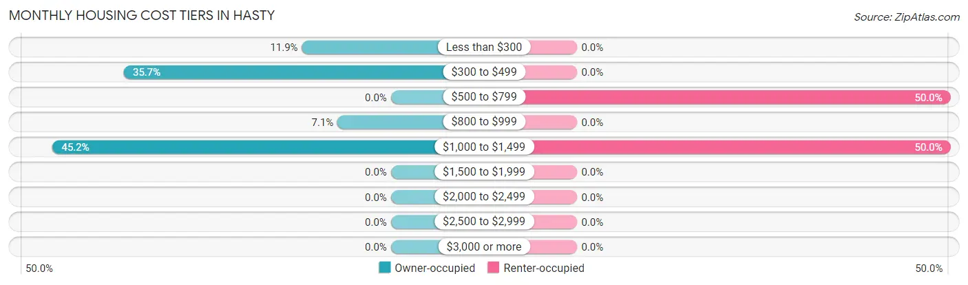 Monthly Housing Cost Tiers in Hasty
