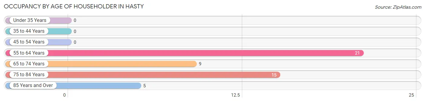 Occupancy by Age of Householder in Hasty