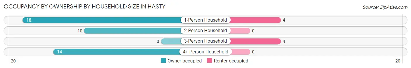 Occupancy by Ownership by Household Size in Hasty