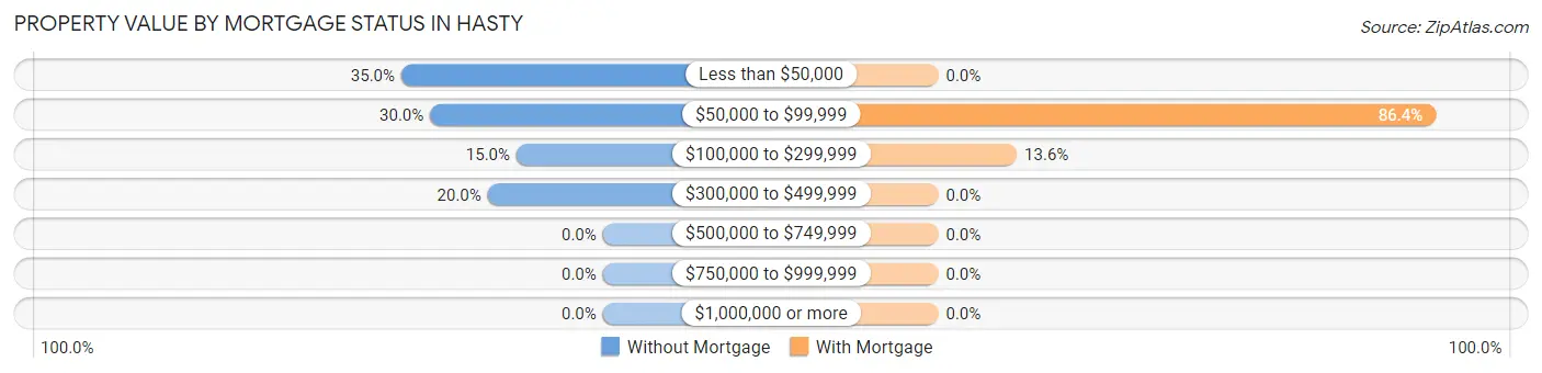 Property Value by Mortgage Status in Hasty