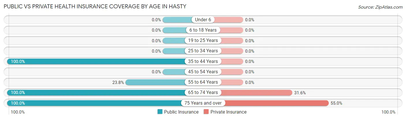 Public vs Private Health Insurance Coverage by Age in Hasty