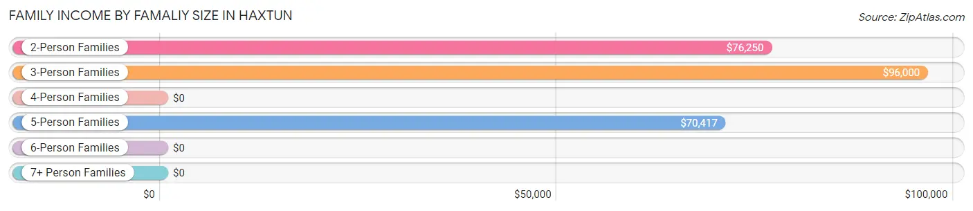 Family Income by Famaliy Size in Haxtun