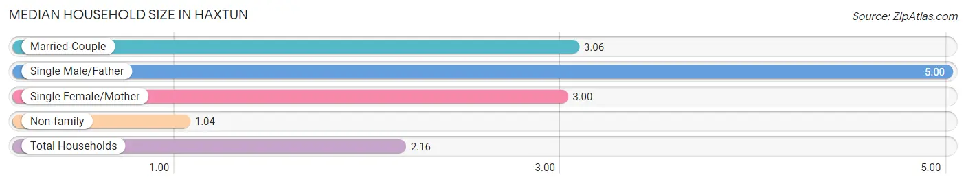 Median Household Size in Haxtun