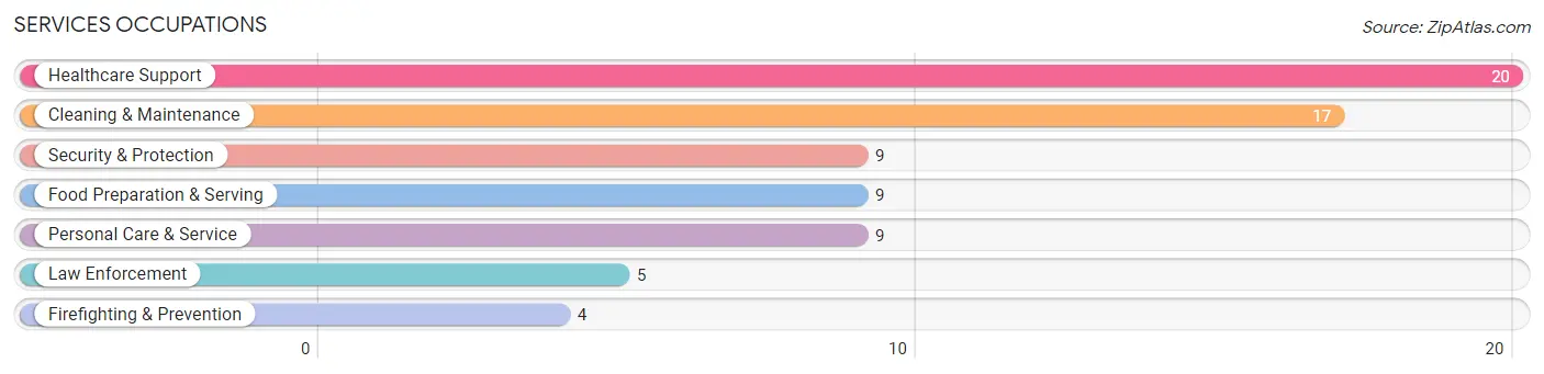 Services Occupations in Haxtun