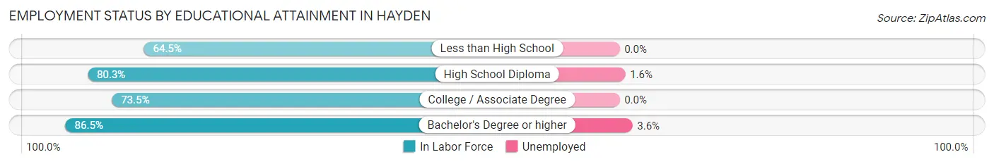 Employment Status by Educational Attainment in Hayden