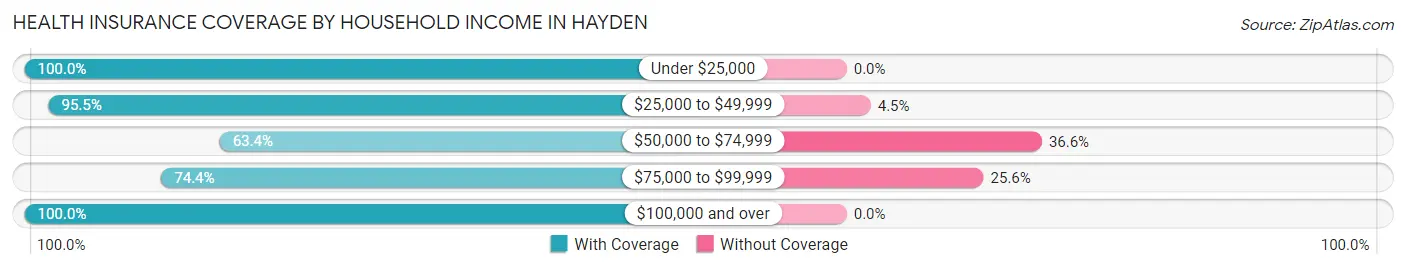 Health Insurance Coverage by Household Income in Hayden