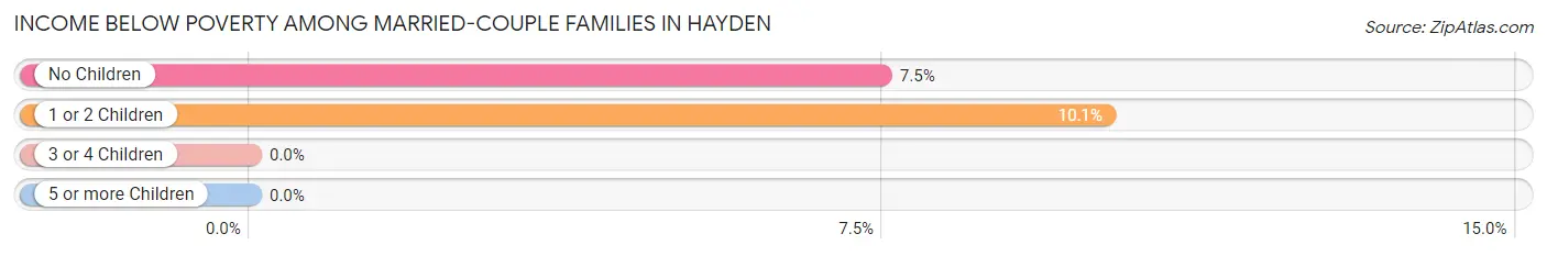Income Below Poverty Among Married-Couple Families in Hayden