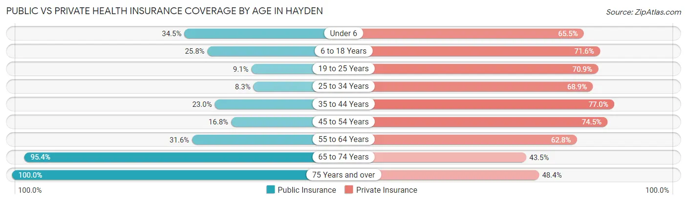 Public vs Private Health Insurance Coverage by Age in Hayden
