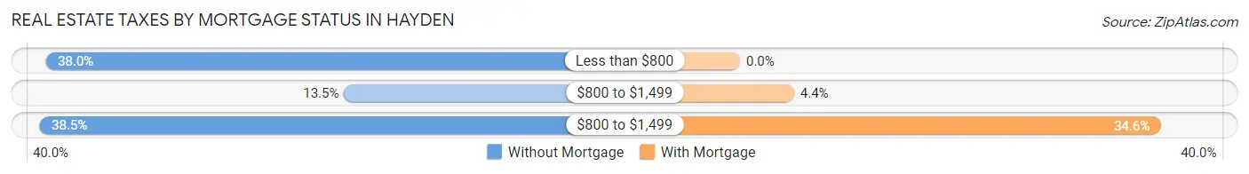 Real Estate Taxes by Mortgage Status in Hayden