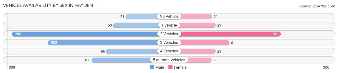 Vehicle Availability by Sex in Hayden