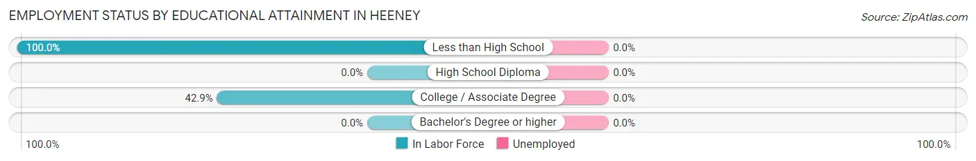 Employment Status by Educational Attainment in Heeney