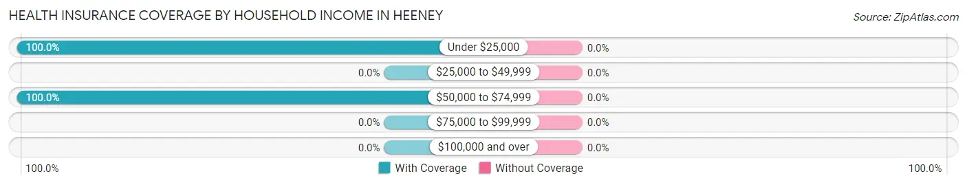 Health Insurance Coverage by Household Income in Heeney