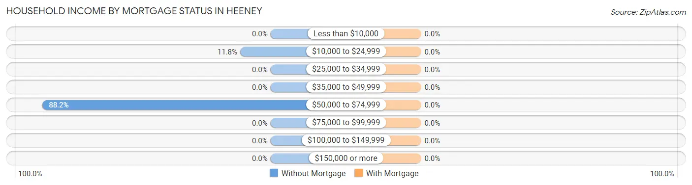 Household Income by Mortgage Status in Heeney