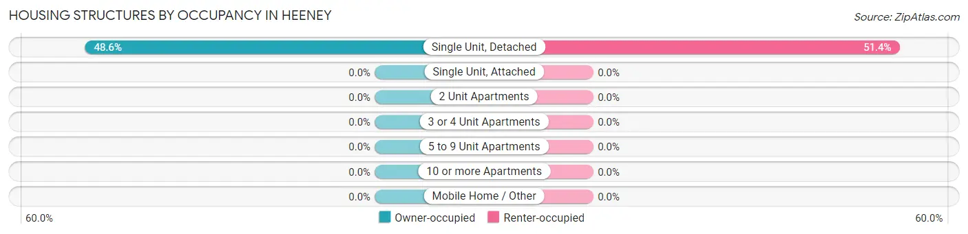 Housing Structures by Occupancy in Heeney