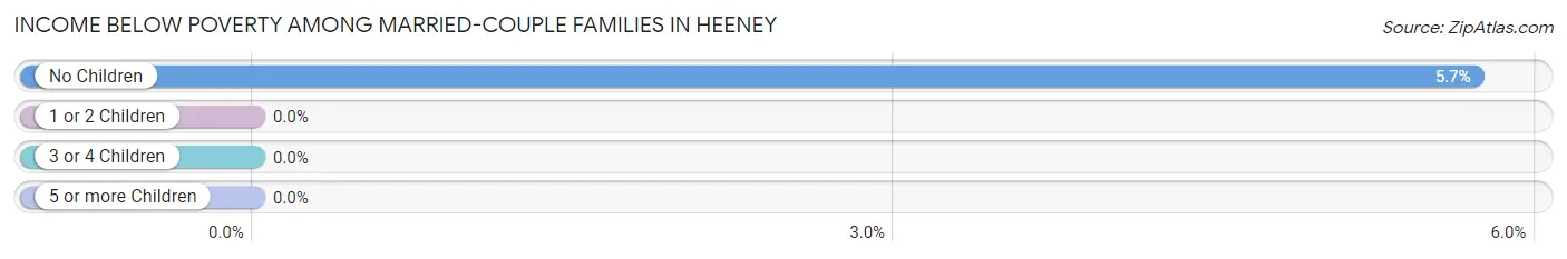 Income Below Poverty Among Married-Couple Families in Heeney