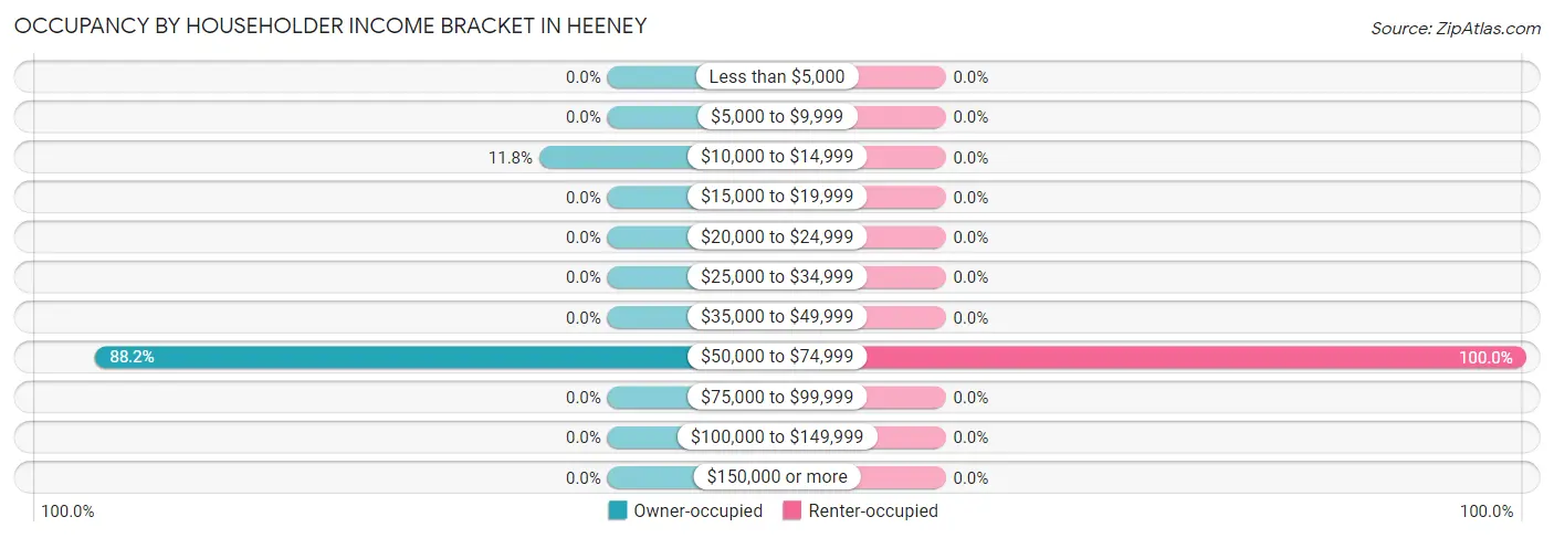 Occupancy by Householder Income Bracket in Heeney