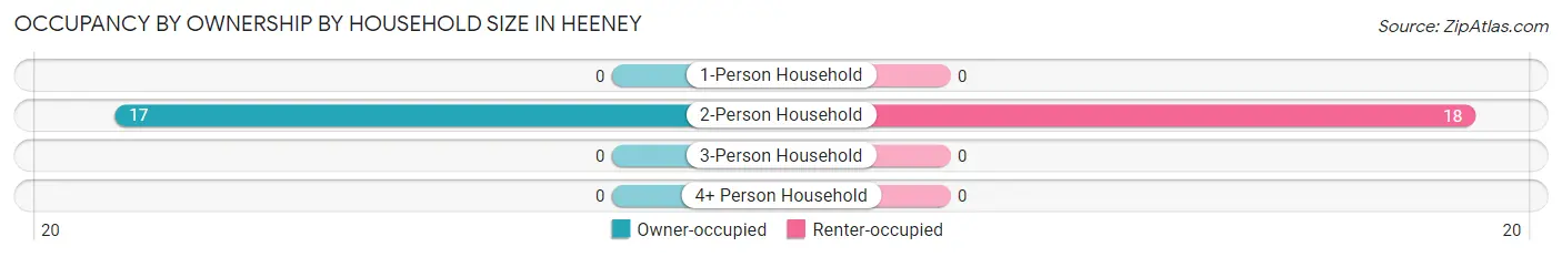 Occupancy by Ownership by Household Size in Heeney