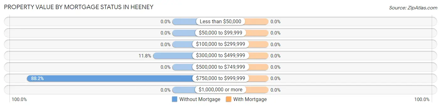 Property Value by Mortgage Status in Heeney