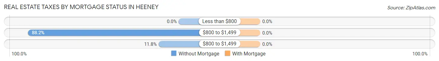 Real Estate Taxes by Mortgage Status in Heeney