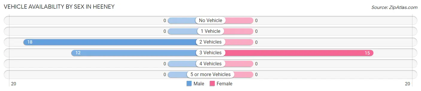 Vehicle Availability by Sex in Heeney