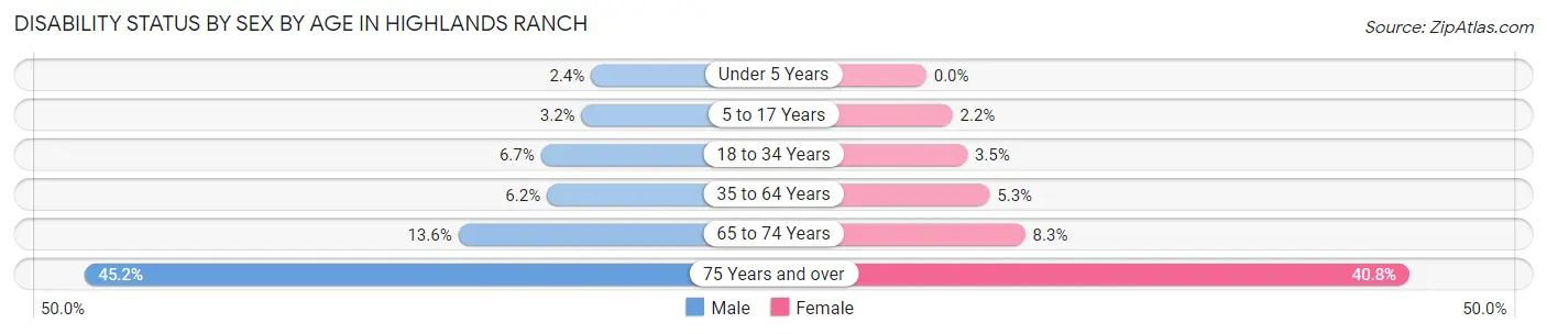 Disability Status by Sex by Age in Highlands Ranch