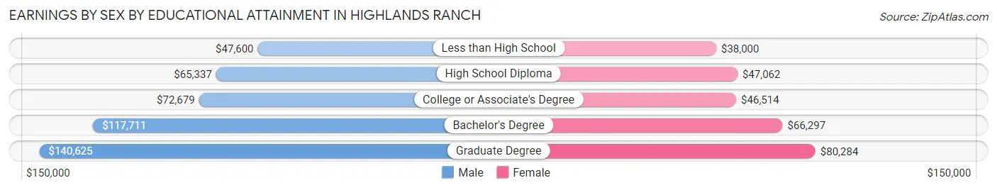 Earnings by Sex by Educational Attainment in Highlands Ranch