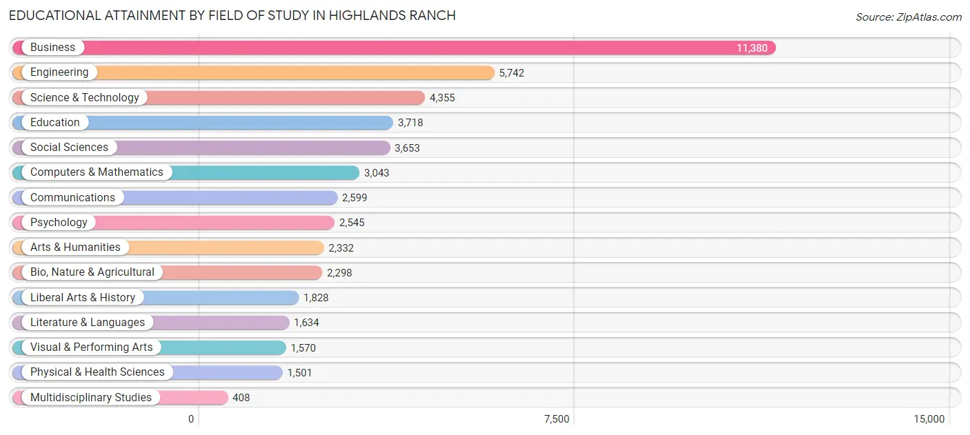 Educational Attainment by Field of Study in Highlands Ranch
