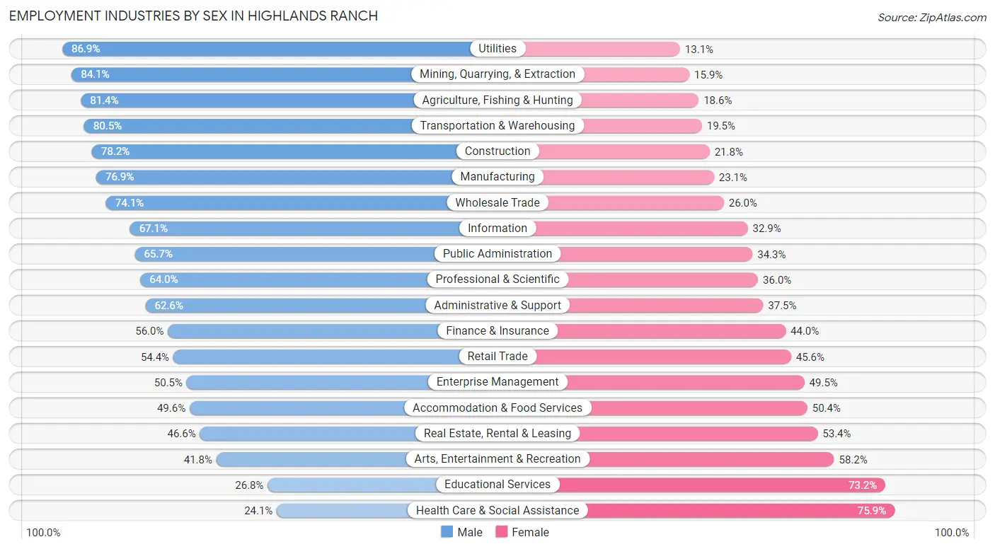 Employment Industries by Sex in Highlands Ranch