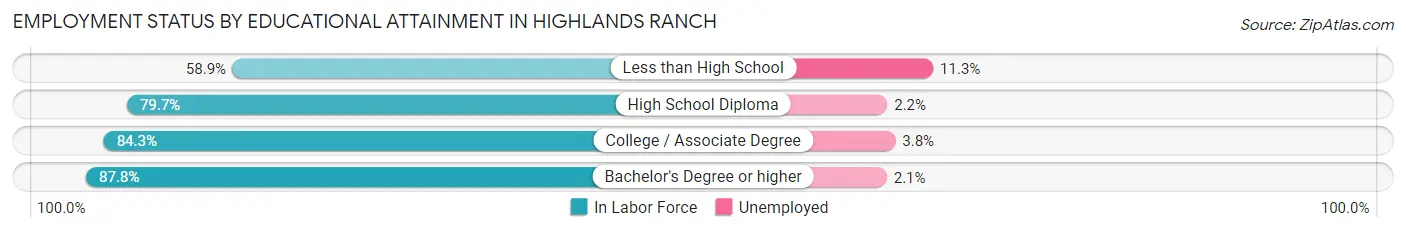 Employment Status by Educational Attainment in Highlands Ranch
