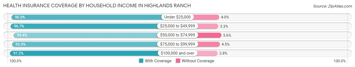 Health Insurance Coverage by Household Income in Highlands Ranch