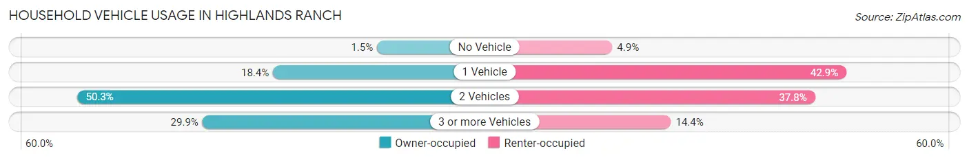 Household Vehicle Usage in Highlands Ranch