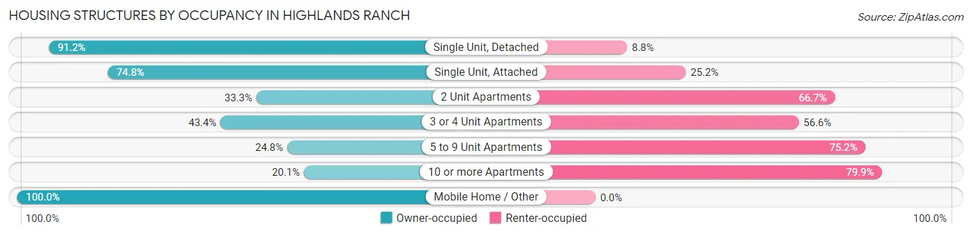 Housing Structures by Occupancy in Highlands Ranch