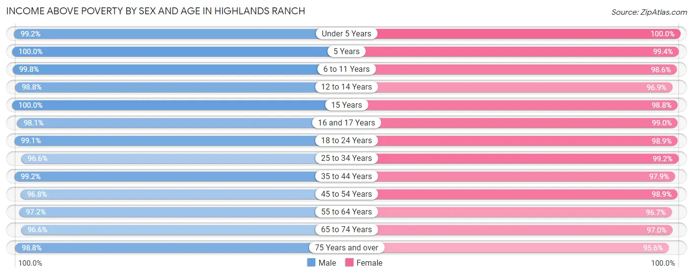 Income Above Poverty by Sex and Age in Highlands Ranch