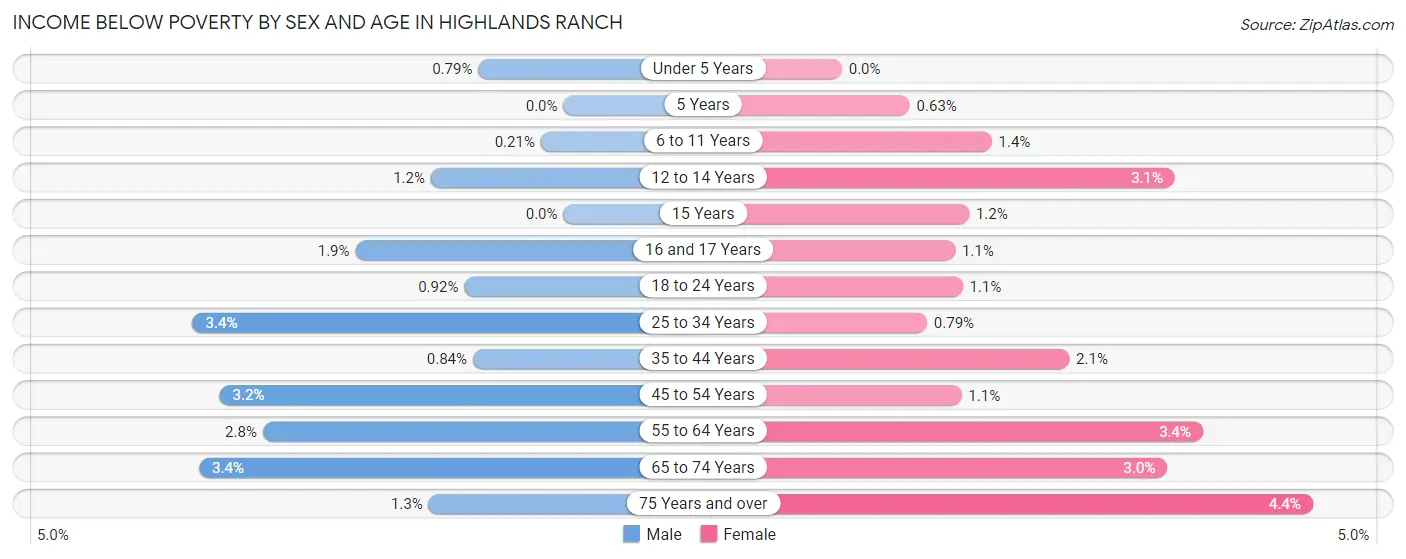 Income Below Poverty by Sex and Age in Highlands Ranch