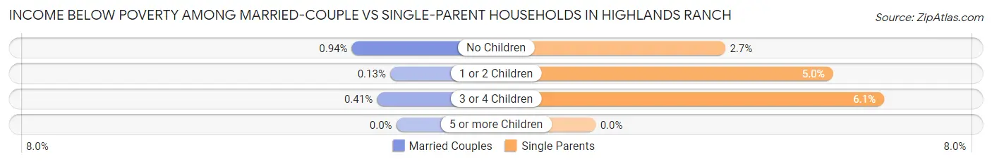 Income Below Poverty Among Married-Couple vs Single-Parent Households in Highlands Ranch